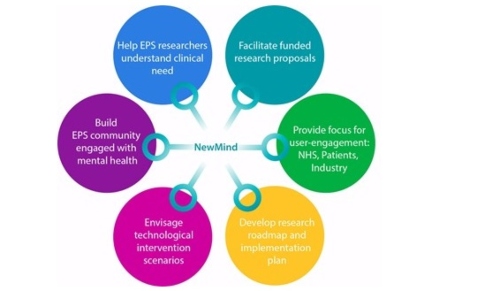 Image NewMind Diagram